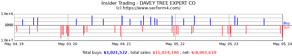 Insider Trading Transactions for DAVEY TREE EXPERT CO