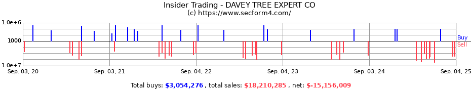 Insider Trading Transactions for DAVEY TREE EXPERT CO