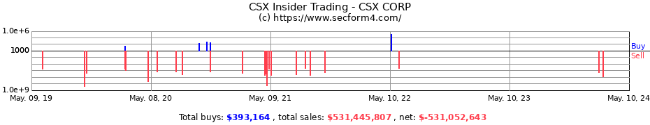 Insider Trading Transactions for CSX CORP
