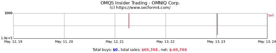 Insider Trading Transactions for OMNIQ Corp.