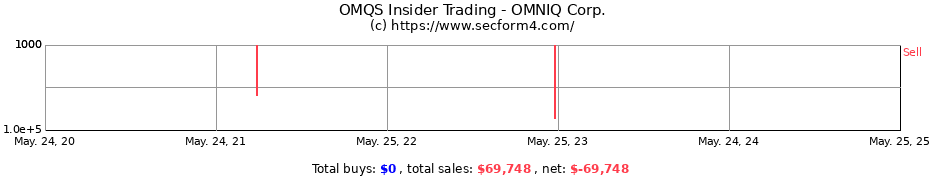 Insider Trading Transactions for OMNIQ Corp.