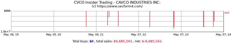 Insider Trading Transactions for Cavco Industries, Inc.