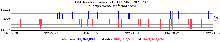 Insider Trading Transactions for DELTA AIR LINES INC.