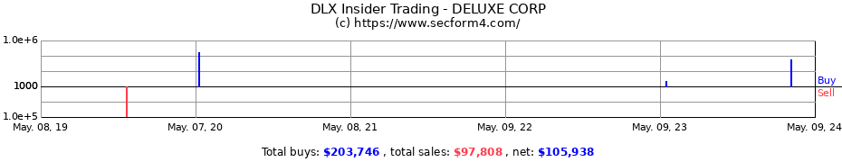 Insider Trading Transactions for DELUXE CORP