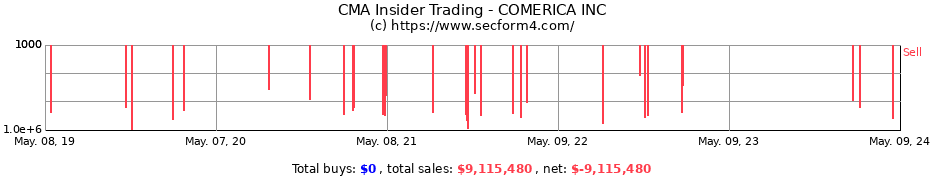 Insider Trading Transactions for COMERICA INC