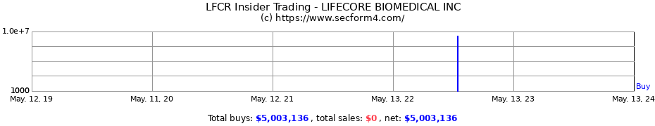 Insider Trading Transactions for LIFECORE BIOMEDICAL INC