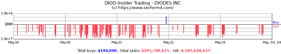 Insider Trading Transactions for DIODES INC