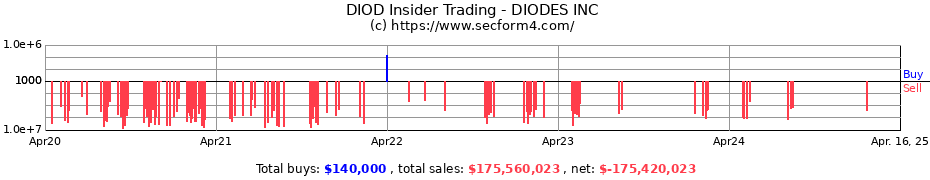 Insider Trading Transactions for DIODES INC