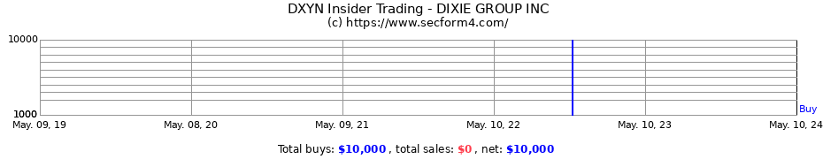 Insider Trading Transactions for DIXIE GROUP INC