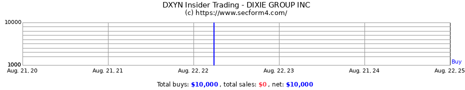 Insider Trading Transactions for DIXIE GROUP INC