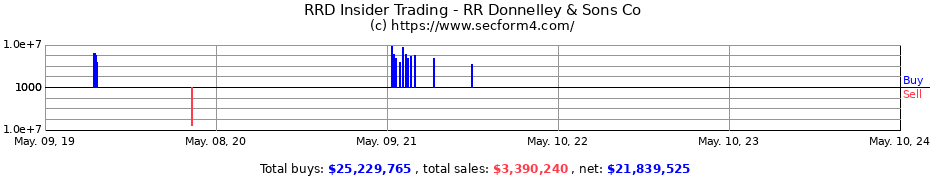 Insider Trading Transactions for RR Donnelley &amp; Sons Co