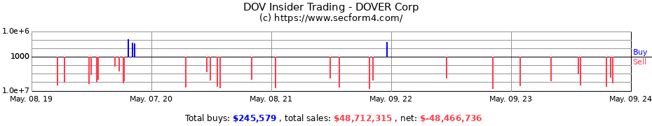Insider Trading Transactions for Dover Corporation