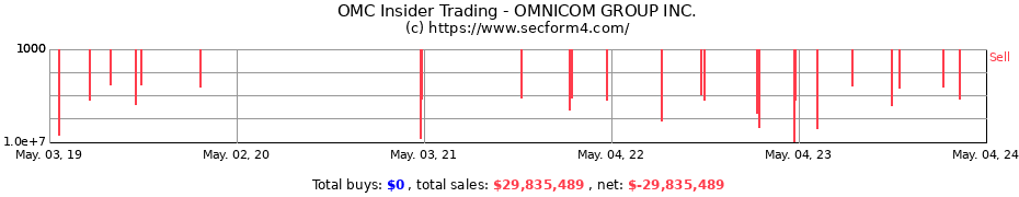 Insider Trading Transactions for OMNICOM GROUP Inc