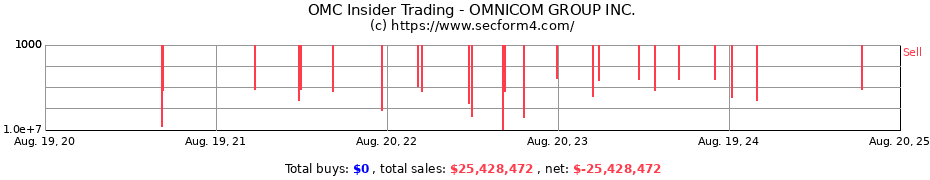 Insider Trading Transactions for OMNICOM GROUP INC.