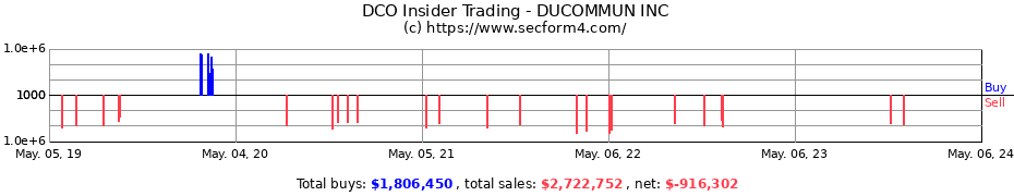 Insider Trading Transactions for DUCOMMUN INC