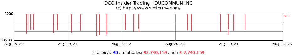 Insider Trading Transactions for DUCOMMUN INC