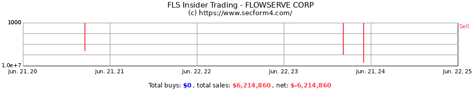 Insider Trading Transactions for FLOWSERVE CORP