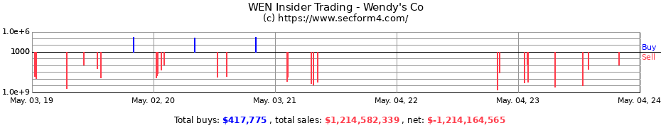 Insider Trading Transactions for Wendy's Co