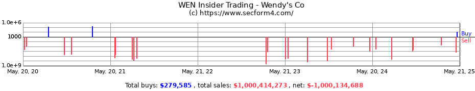 Insider Trading Transactions for The Wendy's Company