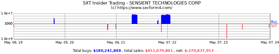 Insider Trading Transactions for SENSIENT TECHNOLOGIES CORP
