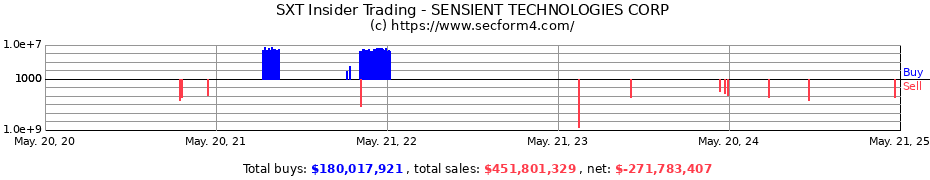 Insider Trading Transactions for SENSIENT TECHNOLOGIES CORP