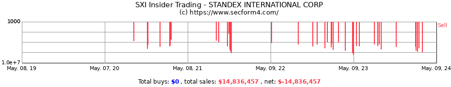 Insider Trading Transactions for STANDEX INTERNATIONAL CORP