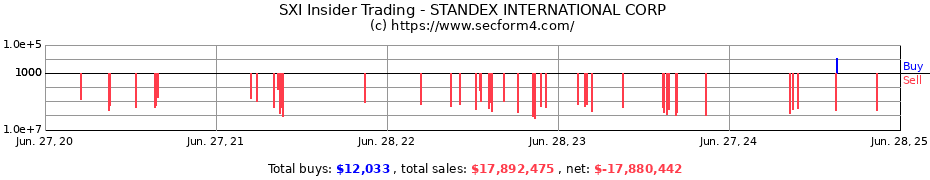 Insider Trading Transactions for STANDEX INTERNATIONAL CORP