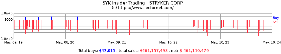 Insider Trading Transactions for Stryker Corporation