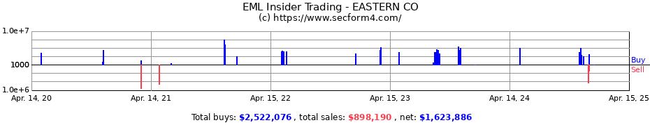 Insider Trading Transactions for EASTERN CO