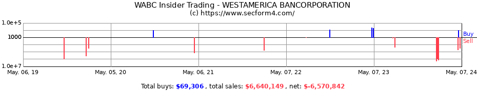 Insider Trading Transactions for Westamerica Bancorporation