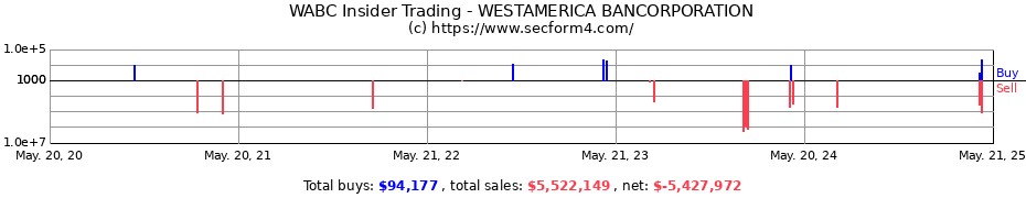 Insider Trading Transactions for WESTAMERICA BANCORPORATION