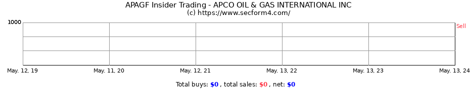 Insider Trading Transactions for APCO OIL & GAS INTERNATIONAL INC