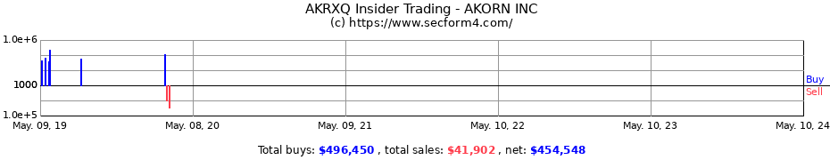 Insider Trading Transactions for AKORN INC