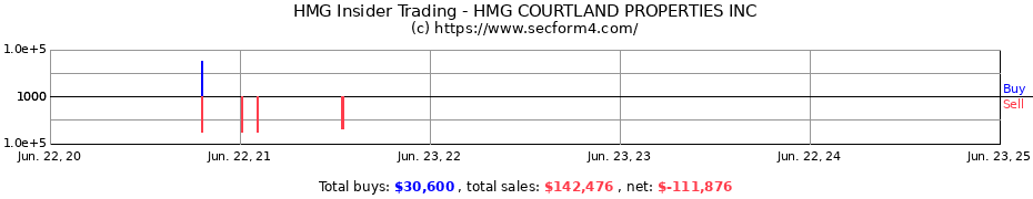 Insider Trading Transactions for HMG COURTLAND PROPERTIES INC