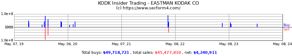 Insider Trading Transactions for Eastman Kodak Company