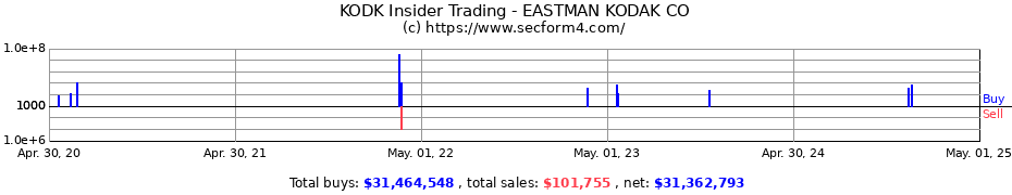 Insider Trading Transactions for EASTMAN KODAK CO