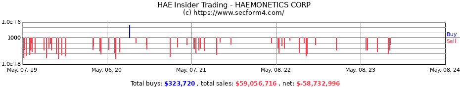 Insider Trading Transactions for HAEMONETICS CORP