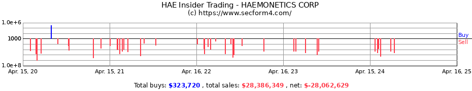 Insider Trading Transactions for HAEMONETICS CORP