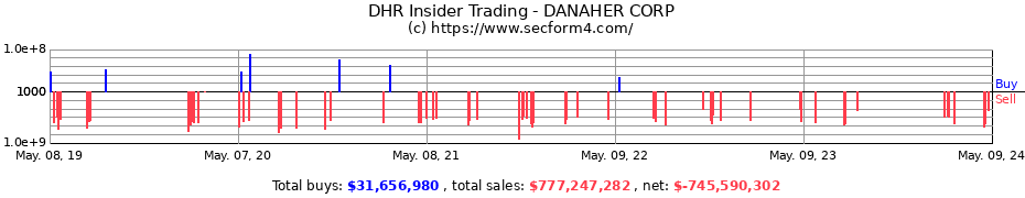 Insider Trading Transactions for DANAHER CORP