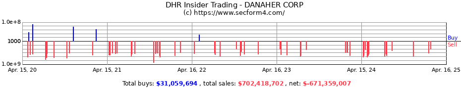 Insider Trading Transactions for DANAHER CORP