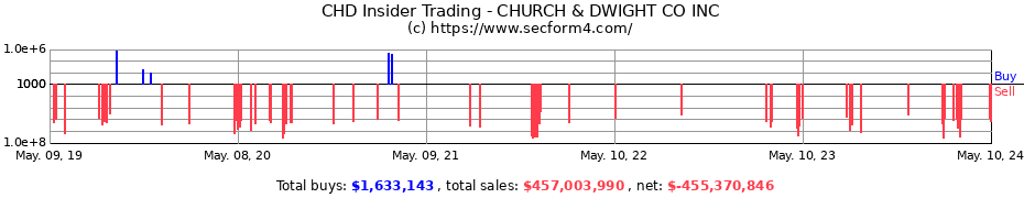 Insider Trading Transactions for CHURCH &amp; DWIGHT CO INC