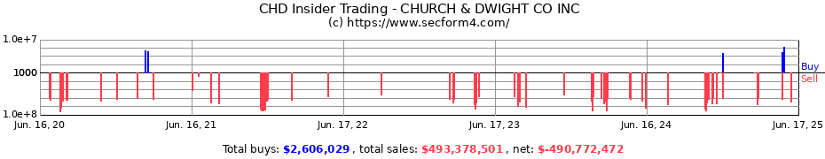 Insider Trading Transactions for CHURCH & DWIGHT CO INC