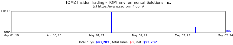 Insider Trading Transactions for TOMI Environmental Solutions Inc.