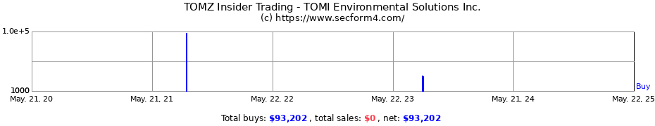 Insider Trading Transactions for TOMI Environmental Solutions Inc.