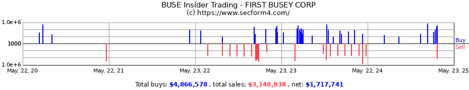 Insider Trading Transactions for FIRST BUSEY CORP