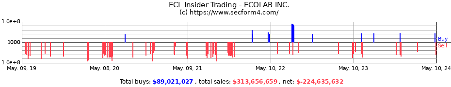 Insider Trading Transactions for ECOLAB Inc