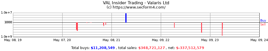 Insider Trading Transactions for Valaris Limited