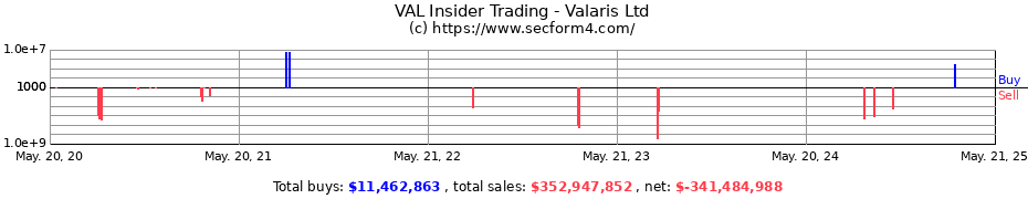 Insider Trading Transactions for Valaris Limited