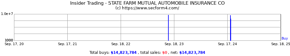 Insider Trading Transactions for STATE FARM MUTUAL AUTOMOBILE INSURANCE CO