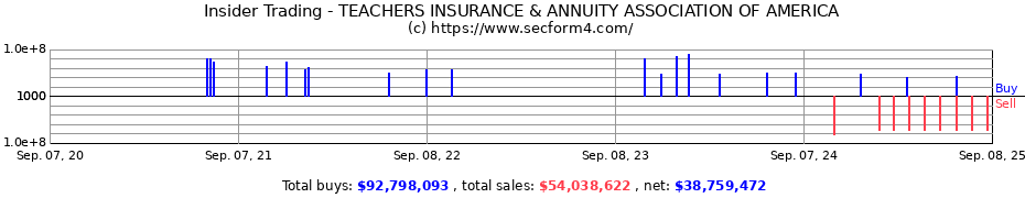 Insider Trading Transactions for TEACHERS INSURANCE & ANNUITY ASSOCIATION OF AMERICA